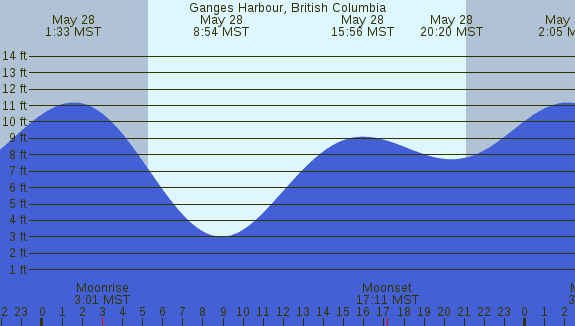 PNG Tide Plot