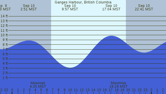PNG Tide Plot