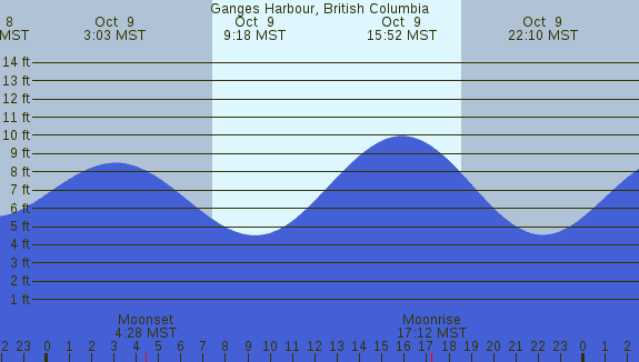 PNG Tide Plot