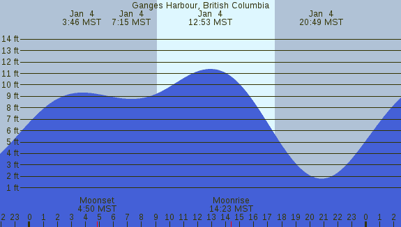 PNG Tide Plot
