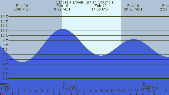 PNG Tide Plot