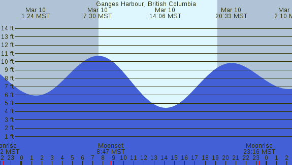 PNG Tide Plot