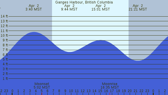 PNG Tide Plot