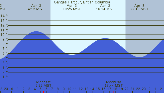 PNG Tide Plot