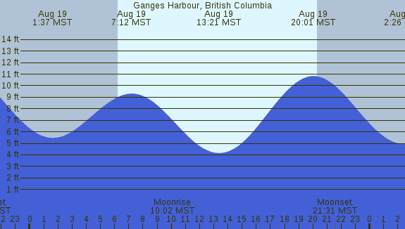 PNG Tide Plot