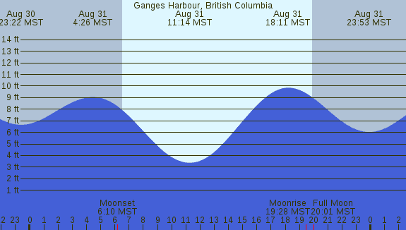 PNG Tide Plot