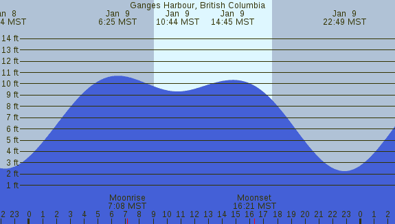 PNG Tide Plot