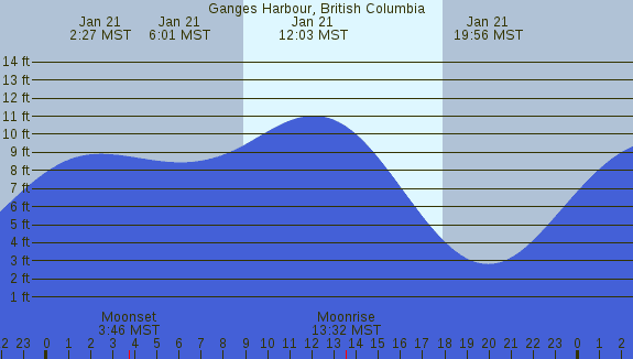 PNG Tide Plot