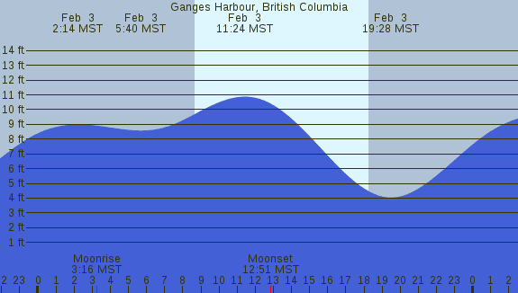 PNG Tide Plot