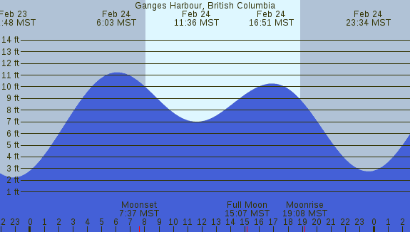 PNG Tide Plot