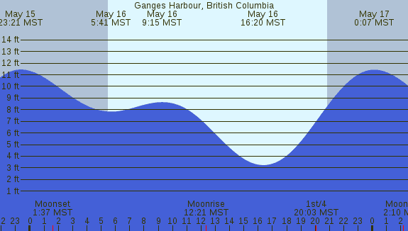 PNG Tide Plot
