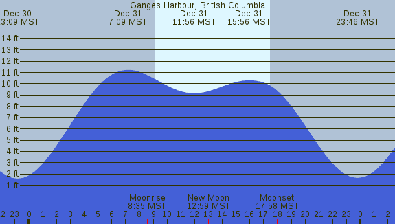 PNG Tide Plot