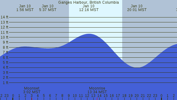 PNG Tide Plot