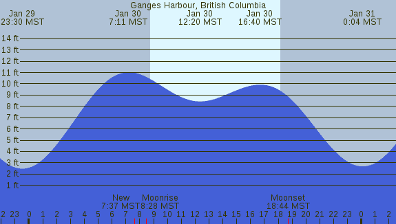 PNG Tide Plot