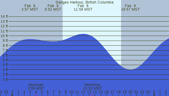 PNG Tide Plot