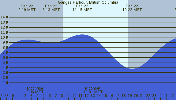 PNG Tide Plot