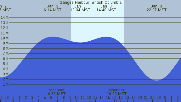 PNG Tide Plot