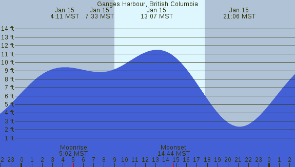 PNG Tide Plot
