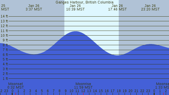 PNG Tide Plot