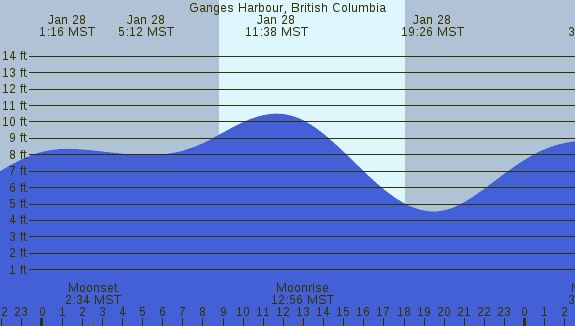 PNG Tide Plot