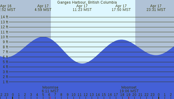 PNG Tide Plot