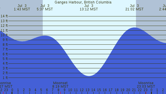 PNG Tide Plot