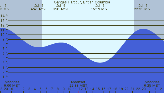 PNG Tide Plot