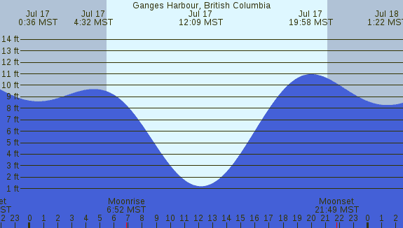 PNG Tide Plot