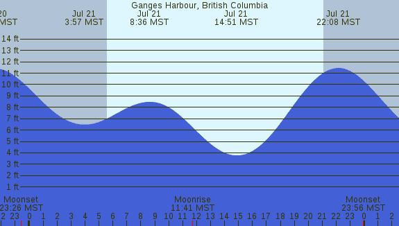 PNG Tide Plot