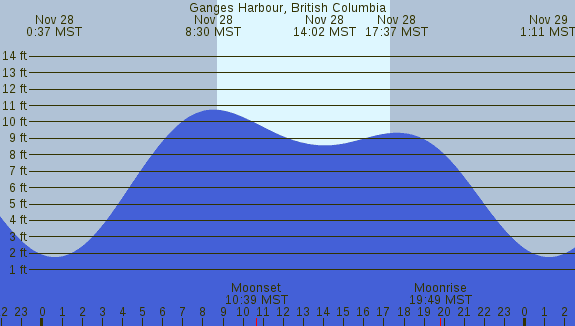 PNG Tide Plot