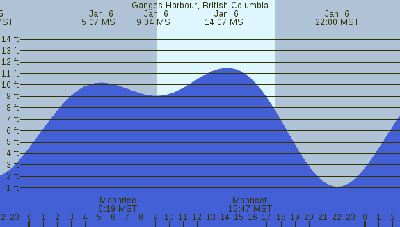 PNG Tide Plot