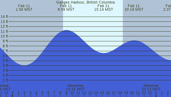 PNG Tide Plot