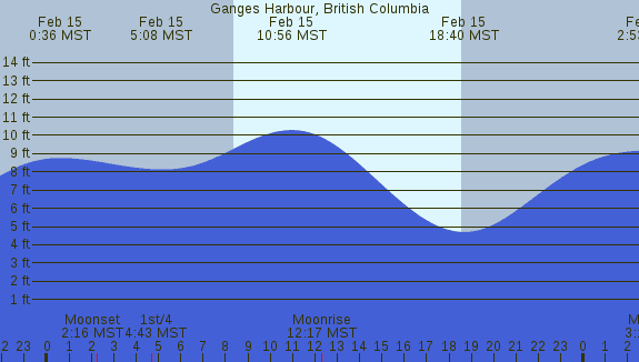PNG Tide Plot