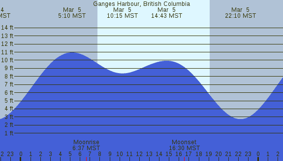 PNG Tide Plot