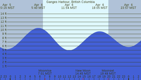 PNG Tide Plot