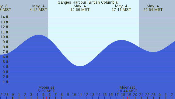 PNG Tide Plot