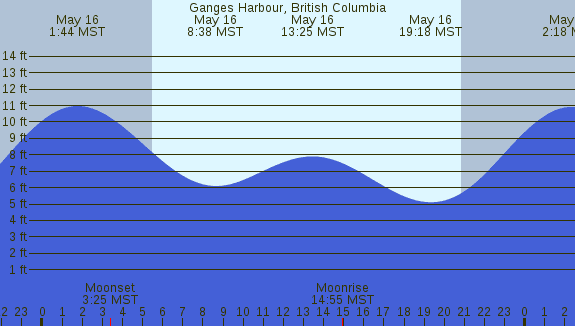 PNG Tide Plot