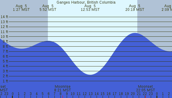 PNG Tide Plot