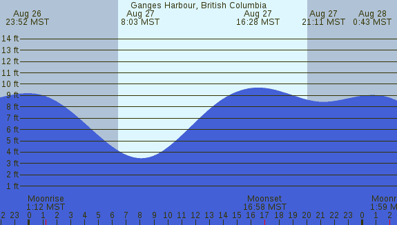 PNG Tide Plot