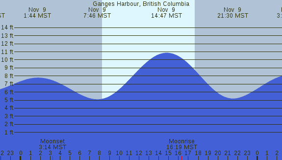PNG Tide Plot