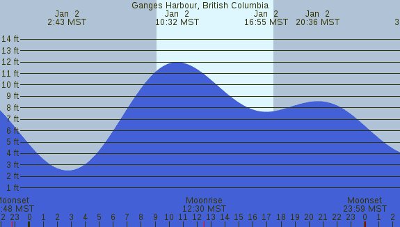 PNG Tide Plot