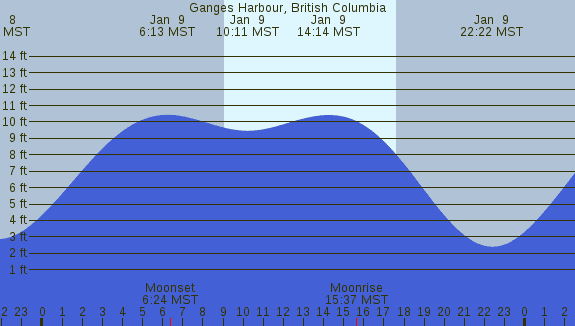 PNG Tide Plot