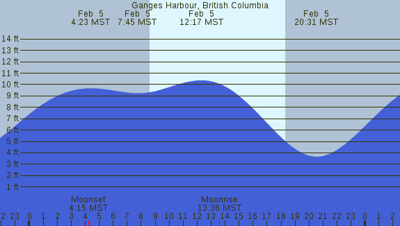 PNG Tide Plot