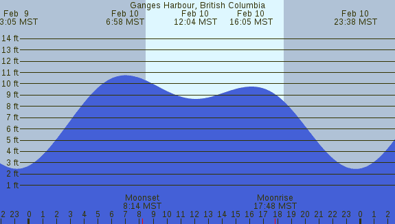 PNG Tide Plot