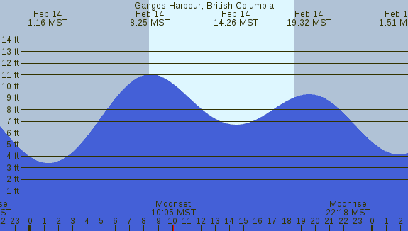 PNG Tide Plot