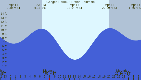 PNG Tide Plot