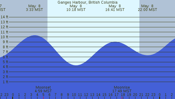 PNG Tide Plot