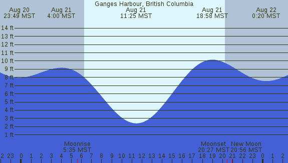 PNG Tide Plot
