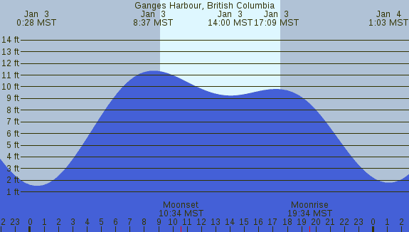 PNG Tide Plot