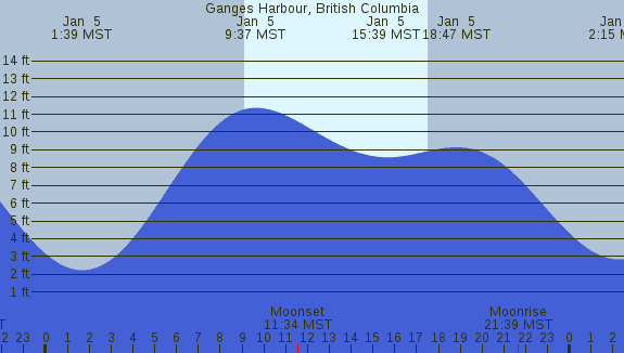 PNG Tide Plot